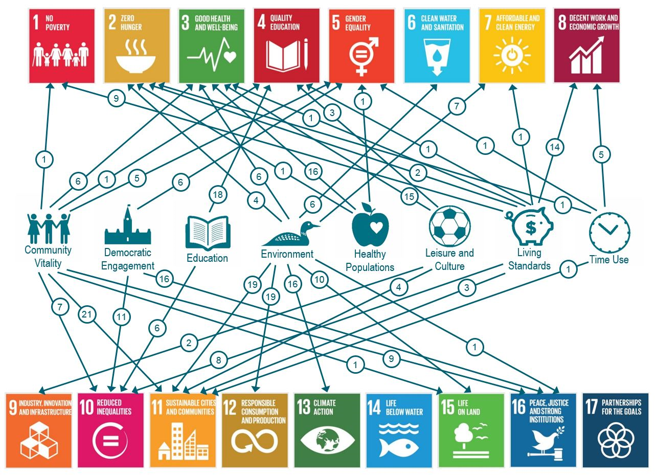 Figure showing 17 SDGs and 8 CIW domains with lines mapping to each