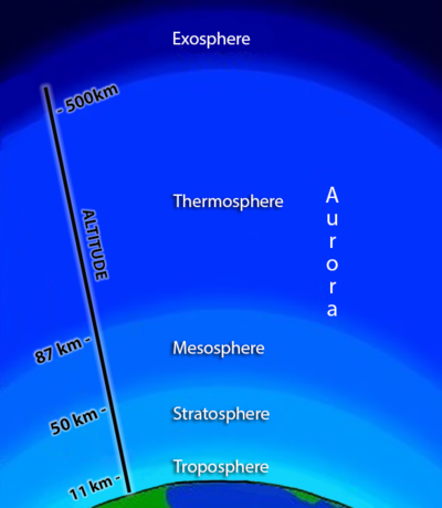 Schematic of the layers of the atmosphere showing the troposphere (&lt;11 km), stratosphere (11-50 km), mesosphere (50-87 km), thermosphere (87-500 km), and exosphere (&gt;500 km).