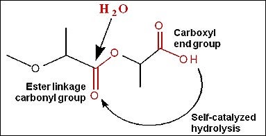 Degradation of PLA.