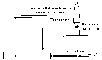Schematic diagram of Bunsen burner.