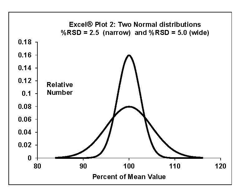 Two normal distribution curves on a graph are shown. A narrow curve has a %RSD of 2.5. A wider curve has a %RSD of 5.0. Both normal distribution curves have a % mean value of 100. The graph shows, the larger the %RSD, the more the scattering of the set.
