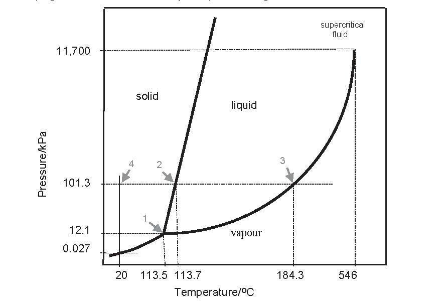 Phase diagram of iodine showing the triple point at 113.5 °C at 12.1 kPa (point 1); the melting point of 113.7 °C at 101.3 kPa (point 2); melting point of 184.3 at 101.3 kPa (point 3) and critical point 546 °C at 11,700 kPa.
