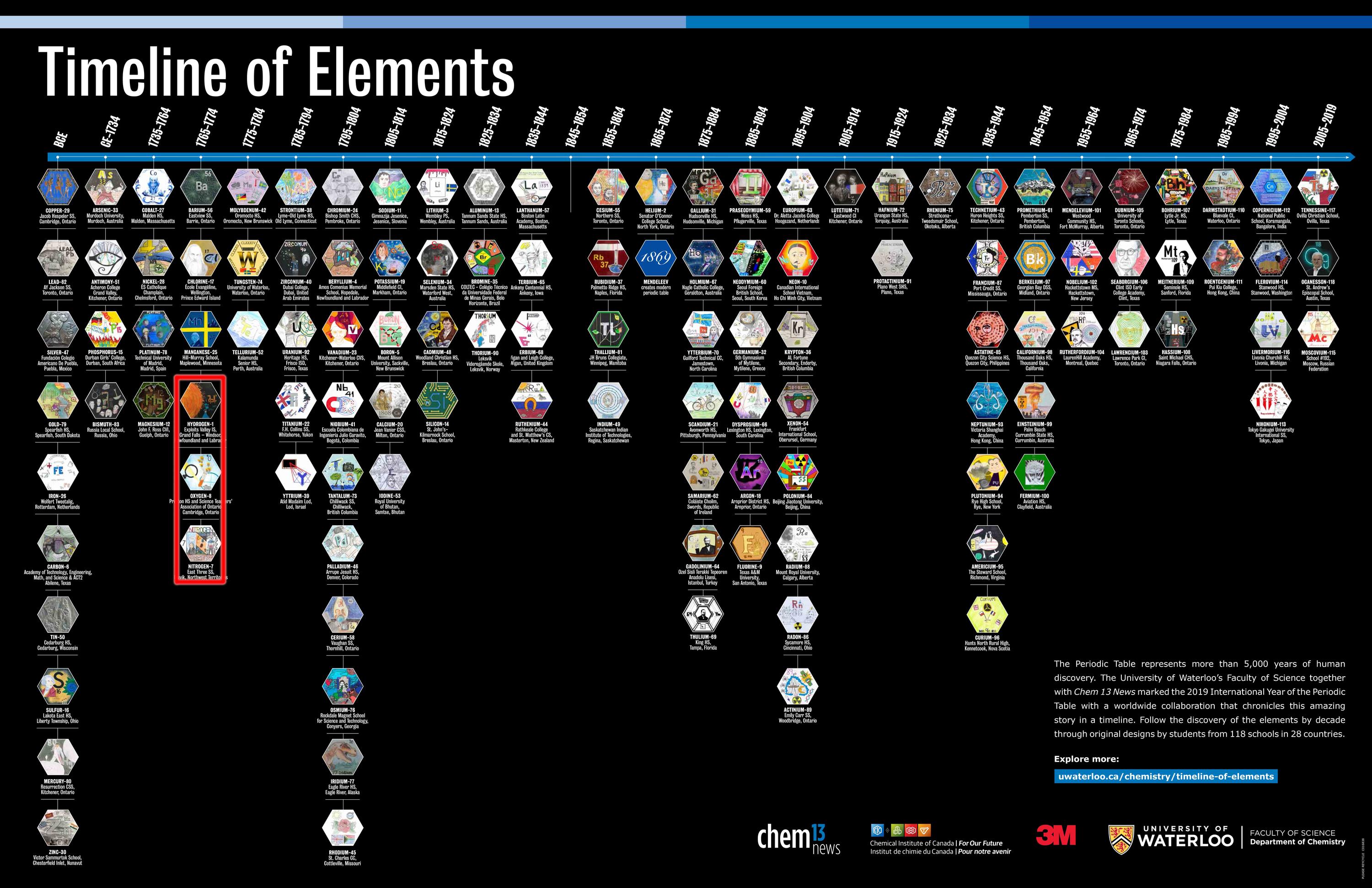 timeline of elements based on their discovery by decades with oxygen, hydrogen and nitrogen