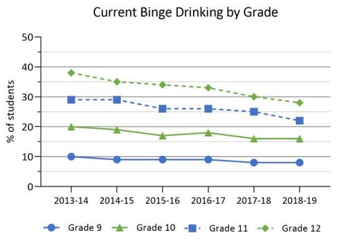 current binge drinking by grade