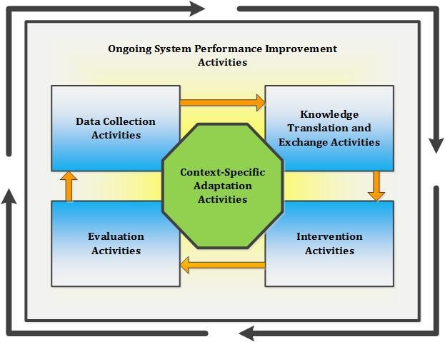 COMPASS System conceptual model. Each section of the model is described in the text below.