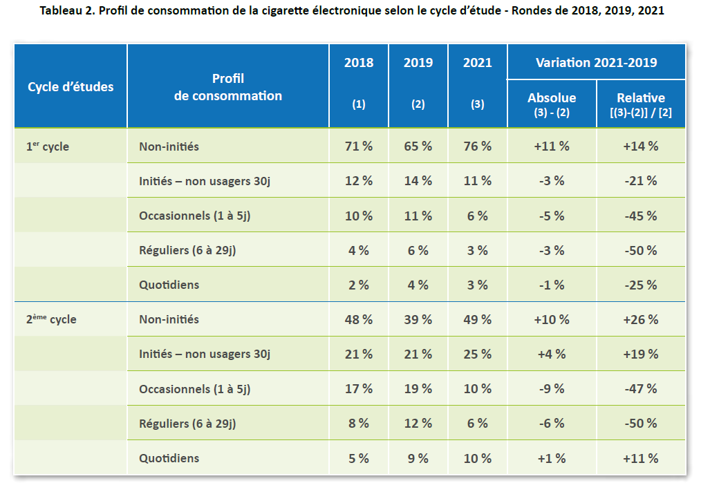 Tableau 2. Profil de consommation de la cigarette électronique selon le cycle d’étude - Rondes de 2018, 2019, 2021
