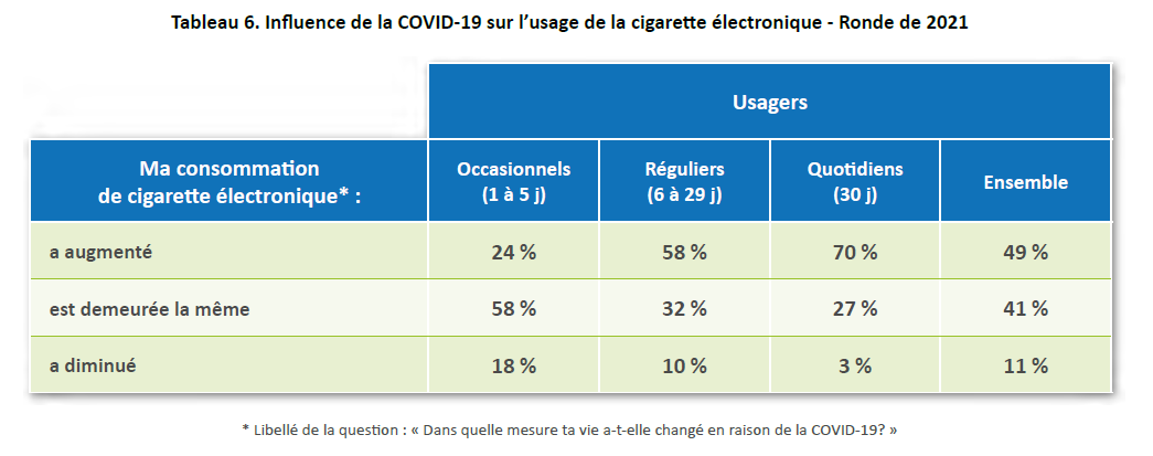 Tableau 6. Influence de la COVID-19 sur l’usage de la cigarette électronique - Ronde de 2021