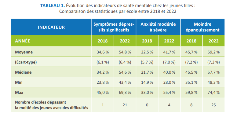 Tableau 1. Évolution des indicateurs de santé mentale chez les jeunes filles : Comparaison des statistiques par école entre 2018 et 2022