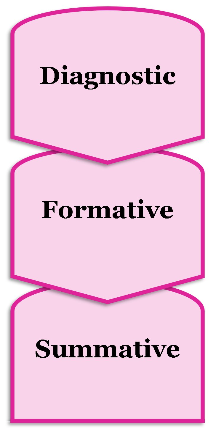 Flowchart from diagnostic to formative to summative assessment