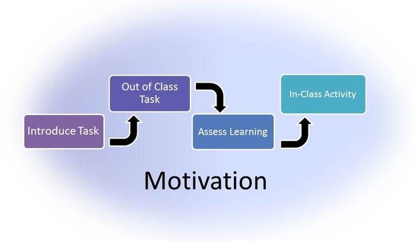 A flow chart with arrows. In order, "Introduce task", "Out of class task", "Assess learning", and "In-class activity"