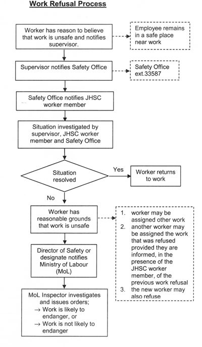the process of an employee's right to refuse unsafe work