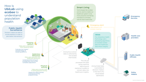 Infographic illustrating how ecobee data can be used for public health surveillance