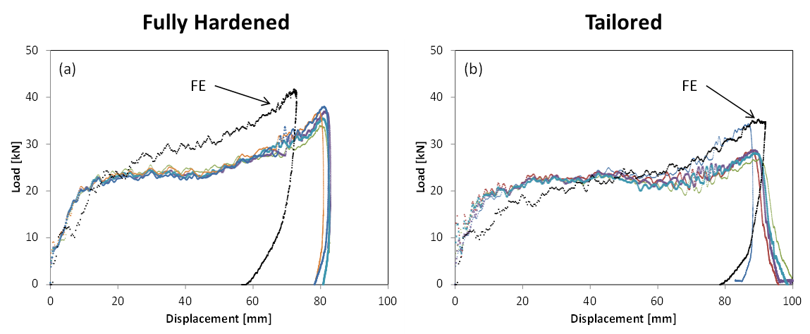 Fully hardened and Tailored crash response (Force vs. Displacement). FE Models and Experiments