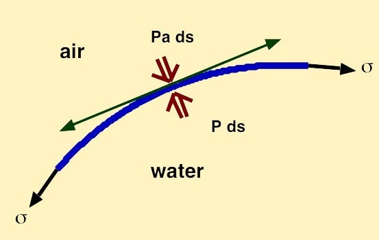 Surface tension diagram