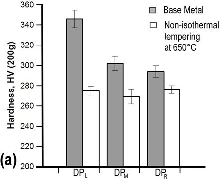 A graph depicting the effects of chemistry on softening at the sub-critical HAZ (non-isothermal tempering) in DP980 spot welds (L, M and R stand for lean, moderate and rich chemistry)