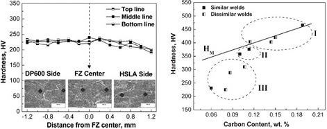 Two graphs depicting the variation of fusion zone hardness in laser welding with distance from weld centerline (in the left graph) and the fusion zone carbon content (in the right graph)