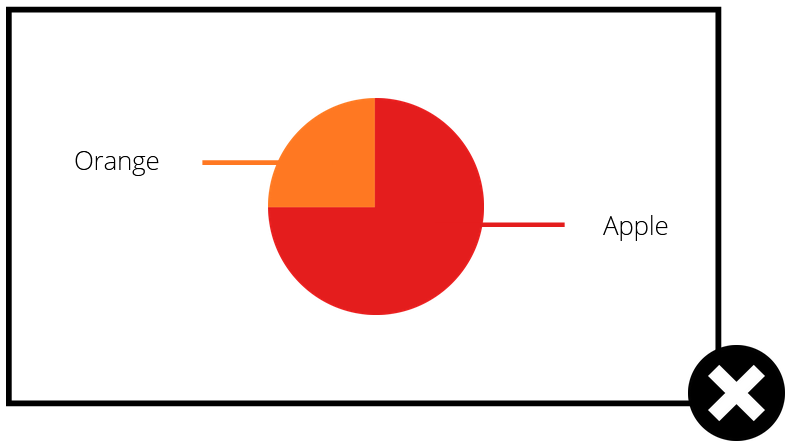 Schematic of a pie chart with orange and red shading and no text to describe the pie proportions